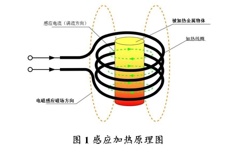 电磁感应加热设备加热原理